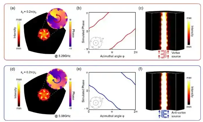 南科大高振团队首次实现三维光学旋错超构材料中的拓扑涡旋和反涡旋鲁棒传输
