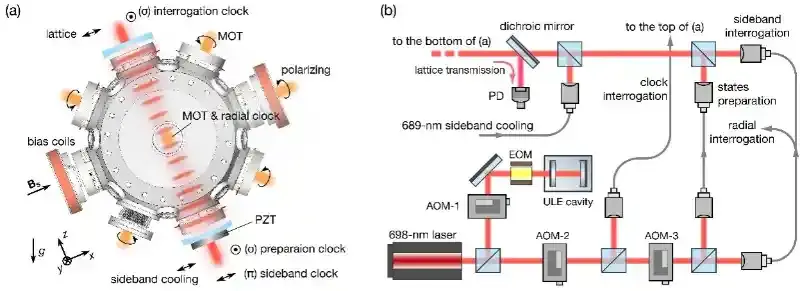 中国科大实现稳定度和不确定度均达到10^-19量级的光钟 300亿年的误差不超过1秒!
