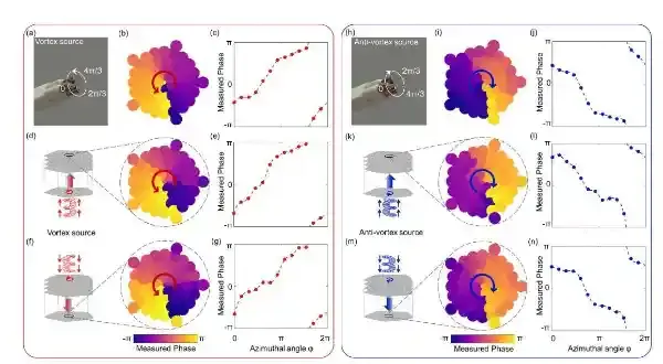 南科大高振团队首次实现三维光学旋错超构材料中的拓扑涡旋和反涡旋鲁棒传输