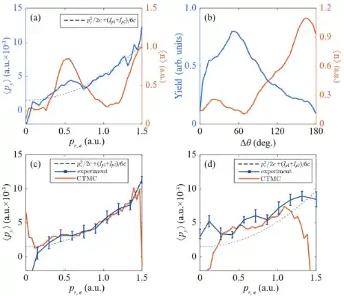 北京大学刘运全课题组在电子关联动力学中的非偶极效应研究中取得新进展