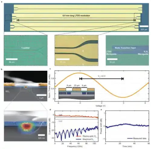 上海微系统所在钽酸锂-氮化硅异质集成光子芯片方面取得进展