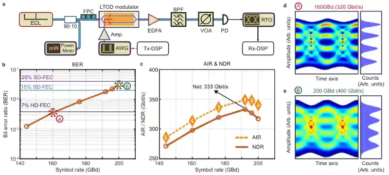 上海微系统所在钽酸锂-氮化硅异质集成光子芯片方面取得进展