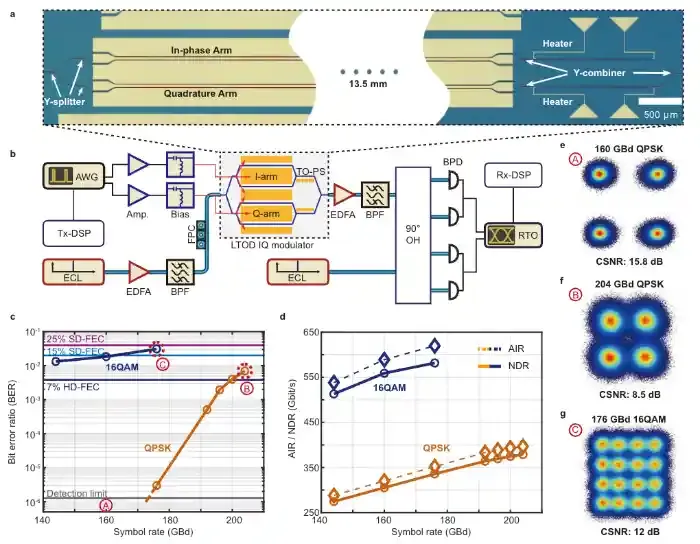 上海微系统所在钽酸锂-氮化硅异质集成光子芯片方面取得进展