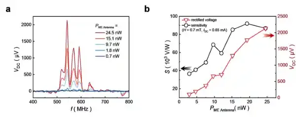 苏州纳米所纳米加工平台Nature Nanotechnology：片上集成自旋微波探测器
