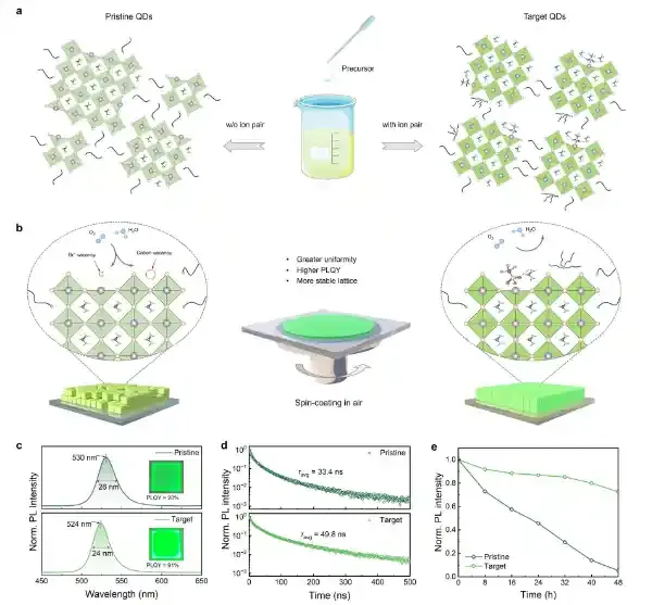 清华大学化学系马冬昕团队合作开发水氧稳定的绿光钙钛矿量子点