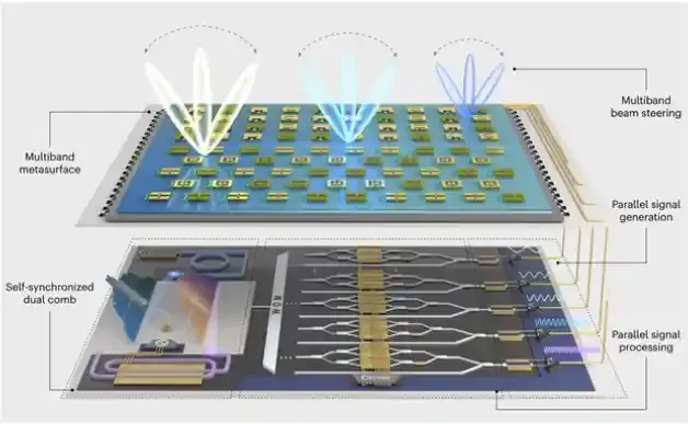 北京大学常林团队与宋令阳、邸博雅团队在光芯片与无线通信融合领域取得重要进展