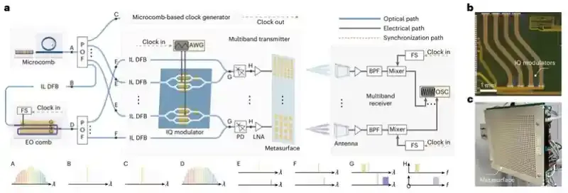 北京大学常林团队与宋令阳、邸博雅团队在光芯片与无线通信融合领域取得重要进展