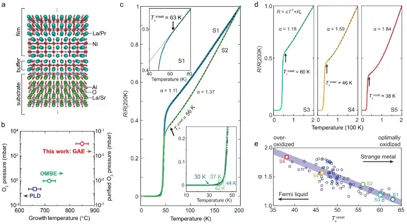 南科大薛其坤-陈卓昱团队最新成果发布 常压镍基超导起始转变温度突破60K