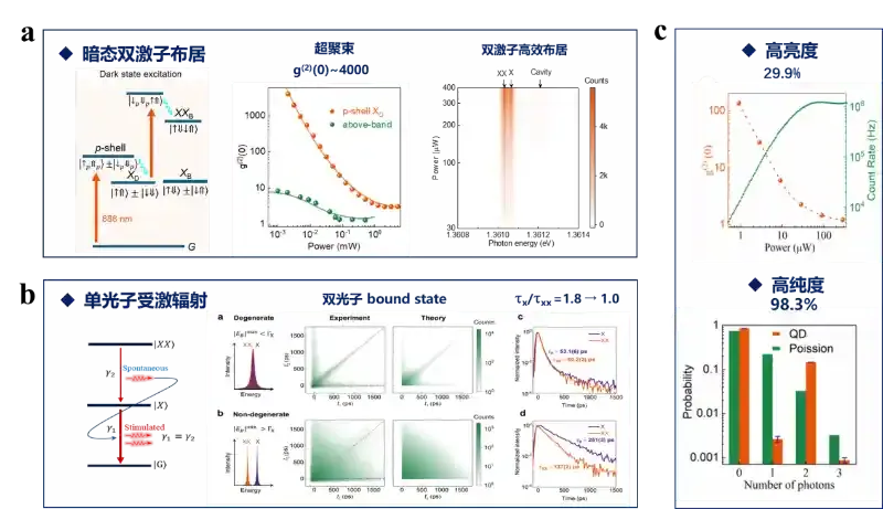 固态量子光源重大突破： 北京量子院袁之良团队实现单量子点高效双光子源