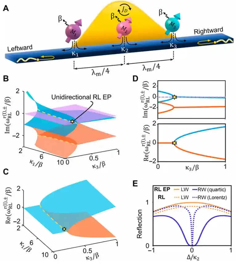Science Advances |光学与量子信息研究所：磁振子阵列中的单向无反射态奇异点