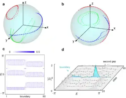 东南大学全光量子信息团队在非阿贝尔拓扑量子物理研究中取得新进展