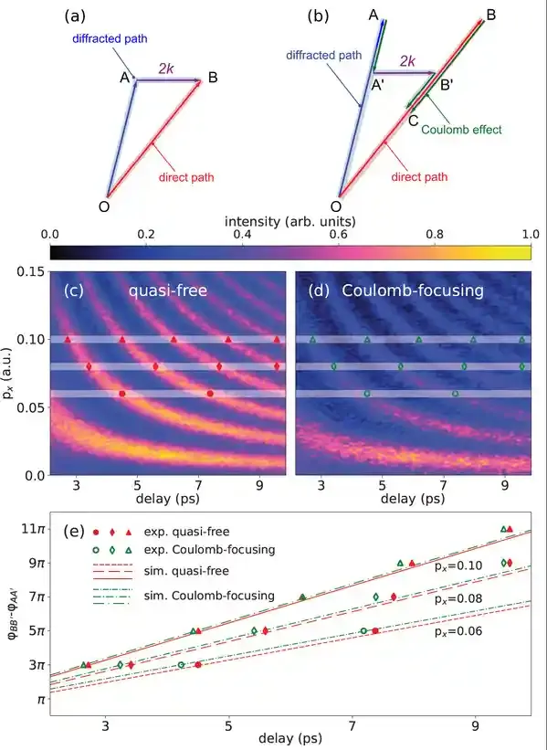 PRL |光学与量子信息研究所:库仑聚焦电子动力学相位的精密测量