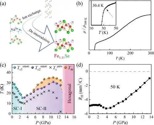 亚稳态超导体Fe1.11Se的合成与压力下的超导再进入