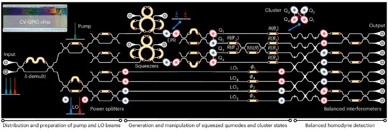 单片集成光量子芯片实现连续变量簇态制备、操控与测量一体化