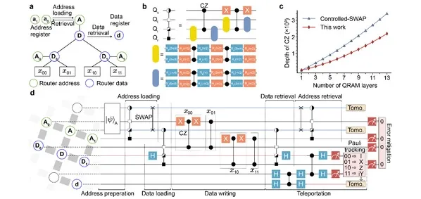 Nature Physics | 光学与量子信息研究所：基于超导量子芯片的量子随机存储器实现