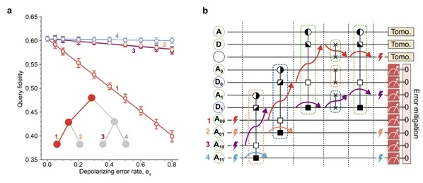 Nature Physics | 光学与量子信息研究所：基于超导量子芯片的量子随机存储器实现