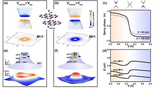 在双层石墨烯量子点中利用电场实现贝里相位的调控