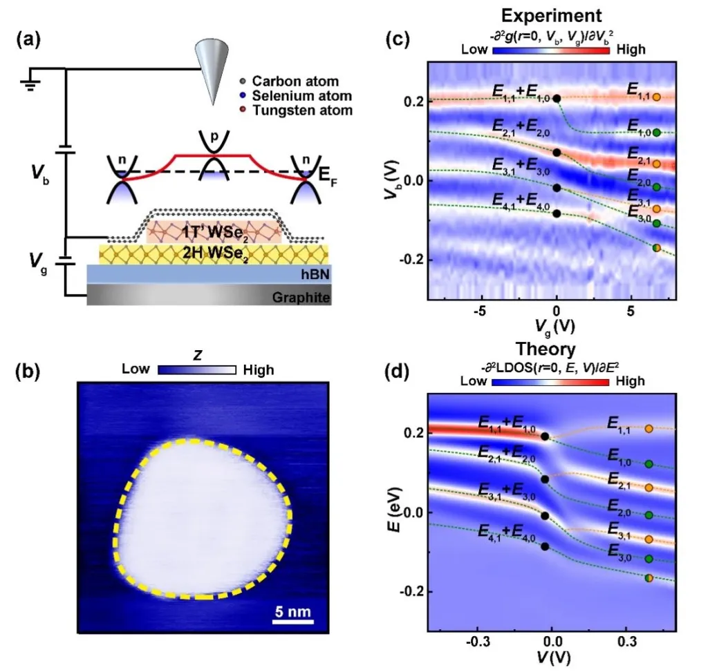 在双层石墨烯量子点中利用电场实现贝里相位的调控