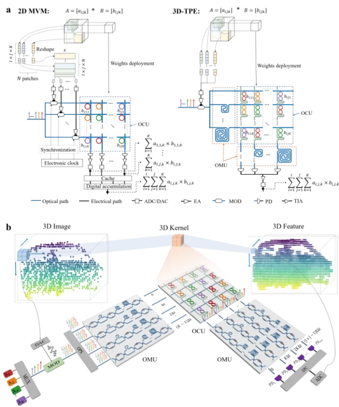 上海交大集成电路学院周林杰、陆梁军团队在片上集成光子计算领域取得新进展