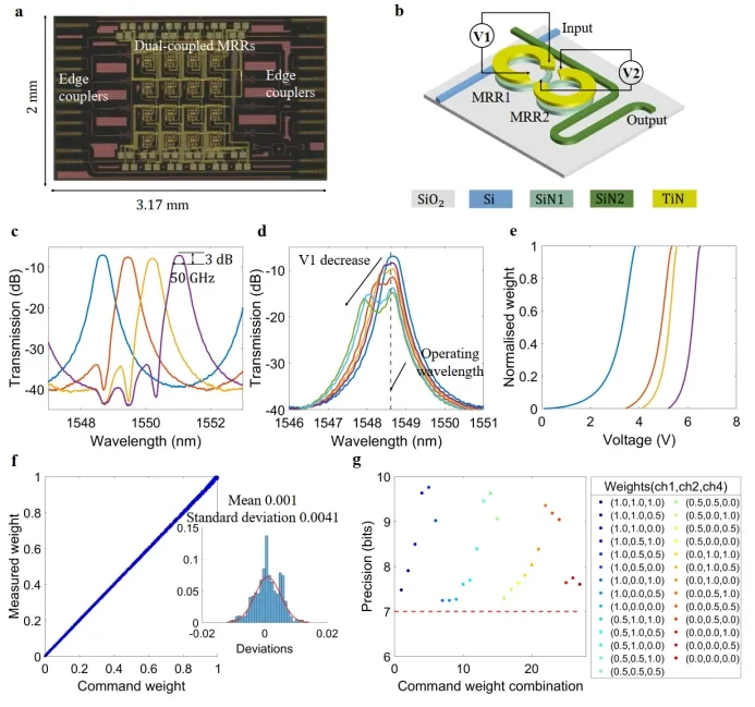 上海交大集成电路学院周林杰、陆梁军团队在片上集成光子计算领域取得新进展