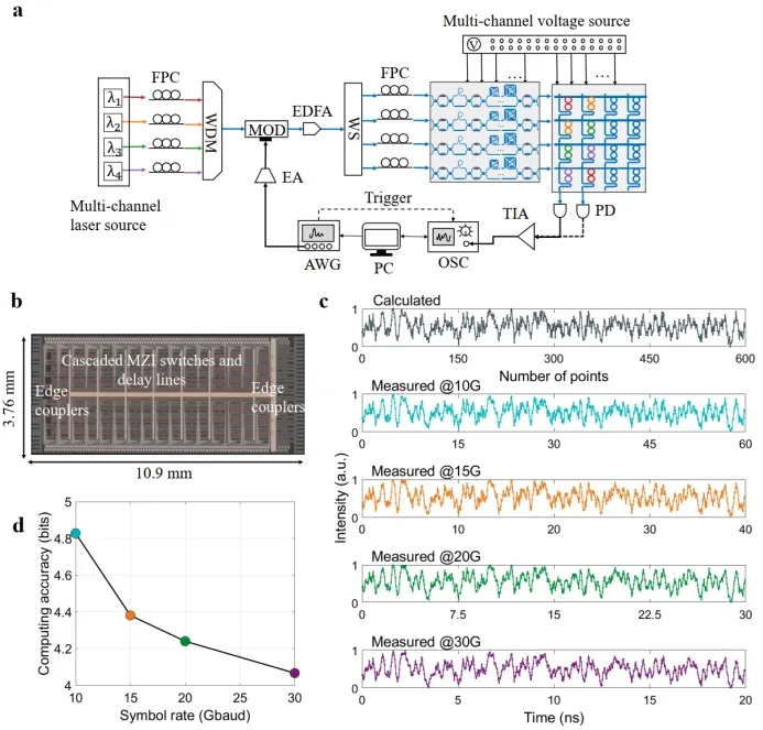 上海交大集成电路学院周林杰、陆梁军团队在片上集成光子计算领域取得新进展