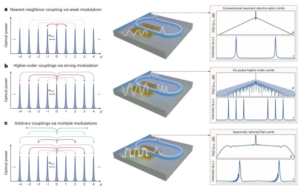 北京大学胡耀文、龚旗煌团队首次观测强耦合电光频率梳，开辟微波直接编程的片上光梳新方向