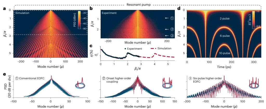 北京大学胡耀文、龚旗煌团队首次观测强耦合电光频率梳，开辟微波直接编程的片上光梳新方向