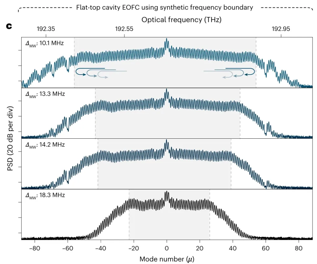 北京大学胡耀文、龚旗煌团队首次观测强耦合电光频率梳，开辟微波直接编程的片上光梳新方向