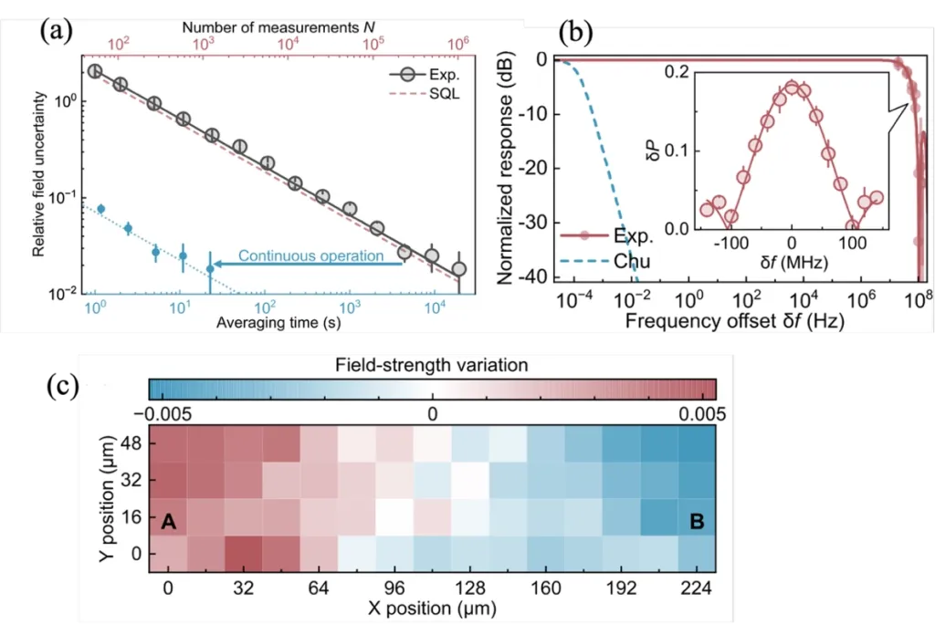 国家精密重力测量科学中心、物理学院李霖教授团队  里德堡原子光量子操控领域获进展