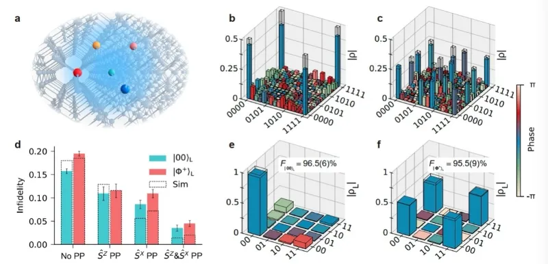 硅基量子计算重大突破！国量院团队首次实现硅基逻辑量子计算机原型验证