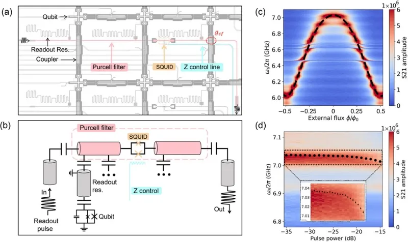 超导量子芯片中基于可调滤波器的量子比特灵活读取与无条件重置