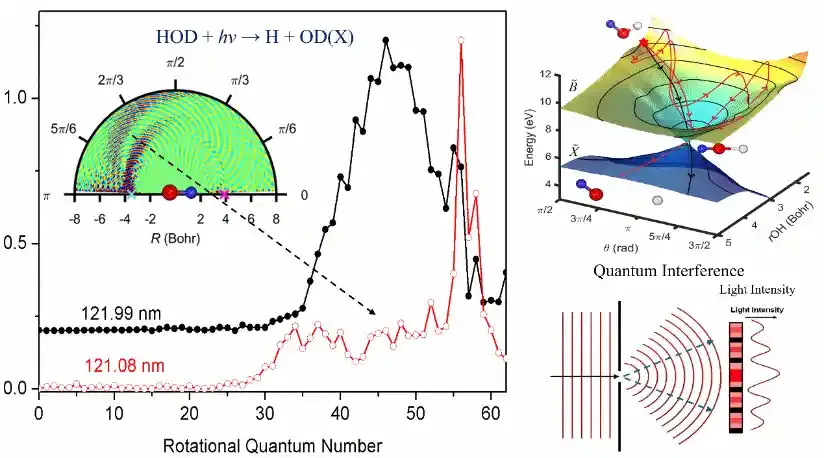 研究揭示分子光解离通过单一锥形交叉反应通道的量子干涉现象