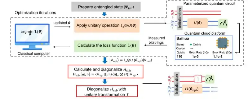 线上用户基于Quafu量子计算云平台取得重要科研进展
