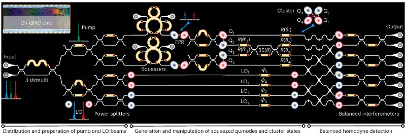北京大学剑威、龚旗煌课题组在单片集成光量子芯片上实现连续变量簇态制备、操控与测量一体化