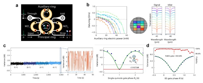 北京大学剑威、龚旗煌课题组在单片集成光量子芯片上实现连续变量簇态制备、操控与测量一体化