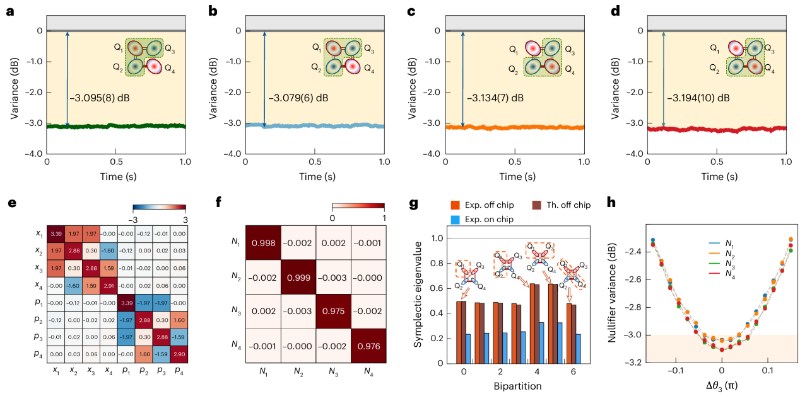 北京大学剑威、龚旗煌课题组在单片集成光量子芯片上实现连续变量簇态制备、操控与测量一体化