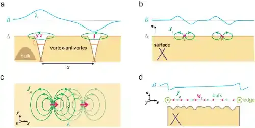 复旦大学王熠华课题组在自旋轨道耦合超导体中实现超流调控铁磁性