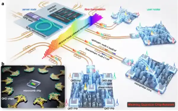北京大学王剑威、龚旗煌、常林团队实现首个大规模量子通信芯片网络