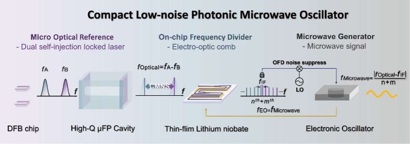 苏州纳米所梁伟研究员合作发表National Science Review论文:紧凑型全光锁定低噪声光子微波振荡器