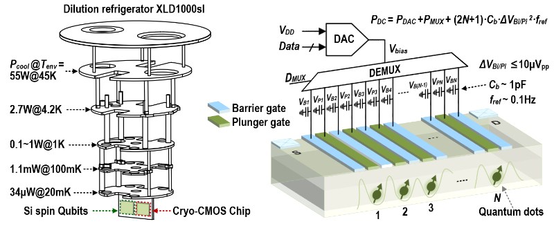 电子学院在集成电路顶刊JSSC发表“西岭Xiling”60mK低温硅基量子操控芯片