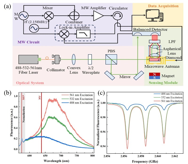 上海微系统所成功实现亚10 pT级高灵敏金刚石量子磁强计