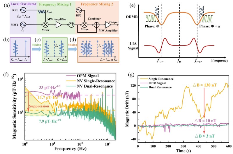 上海微系统所成功实现亚10 pT级高灵敏金刚石量子磁强计