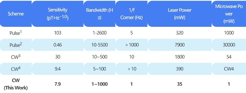 上海微系统所成功实现亚10 pT级高灵敏金刚石量子磁强计