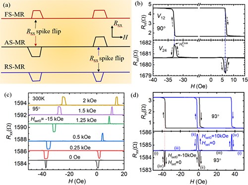 NiO-Co-Pt磁异质结构中磁场对称性调控磁输运特性研究