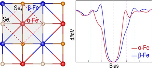 铁基超导中“隐形”的配对通道