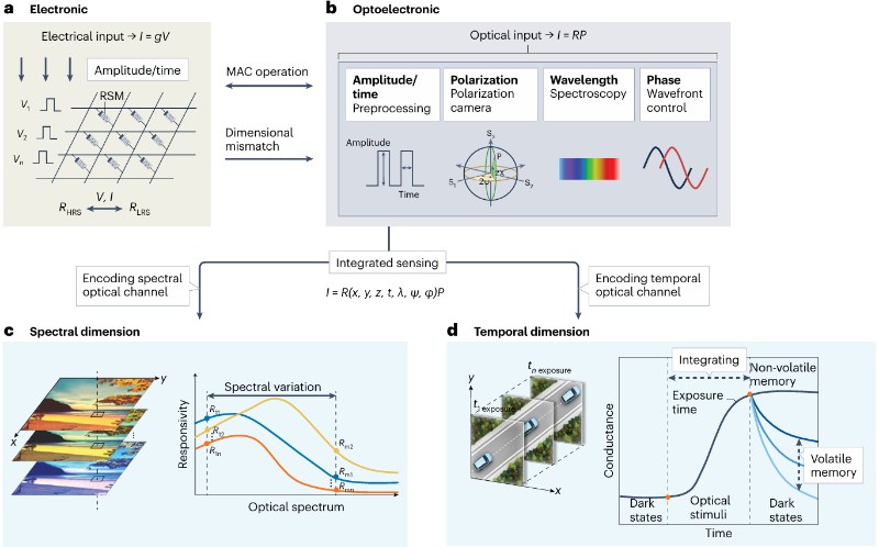 破解光的“高维密码”：二维材料开辟集成传感新范式
