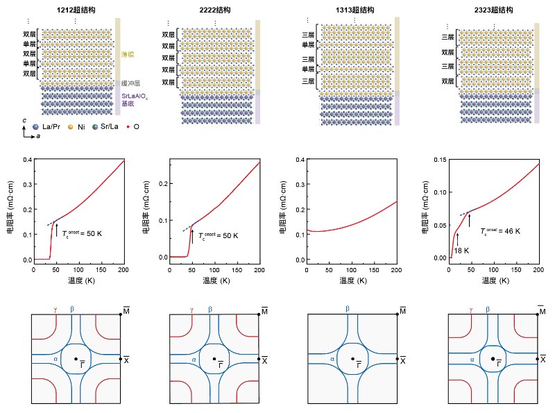 我国科学家通过原子级精准工程创制新型常压镍基氧化物超导材料