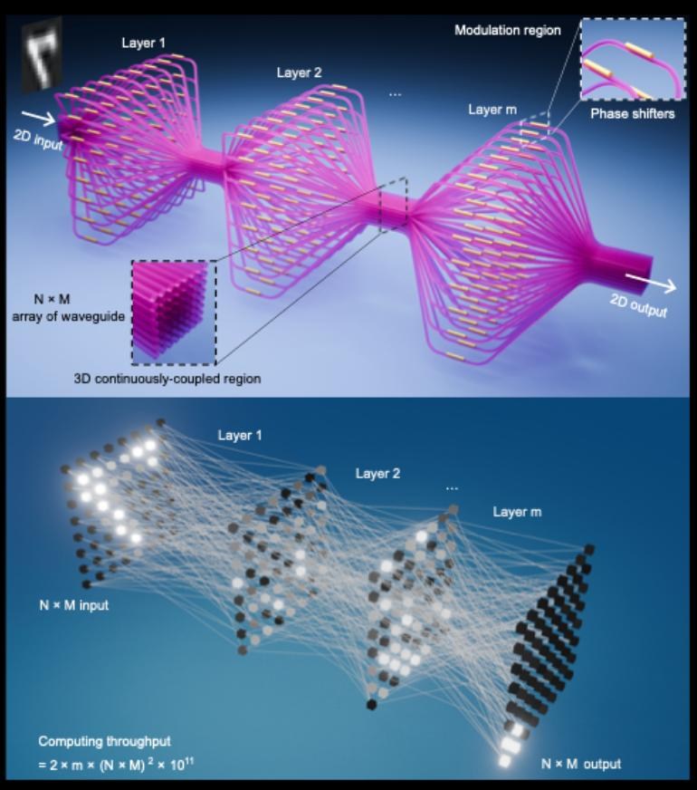 华中科技大学联合上海交大报道首款可编程三维光子神经网络芯片