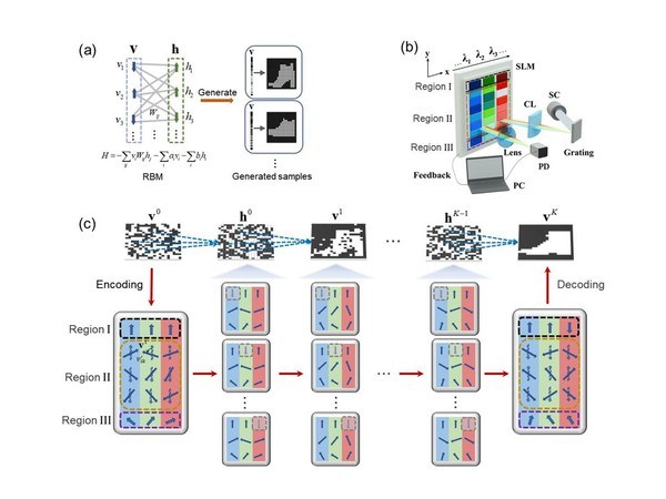 PRX | 光学与量子信息研究所:用于内容生成任务的光子受限玻尔兹曼机