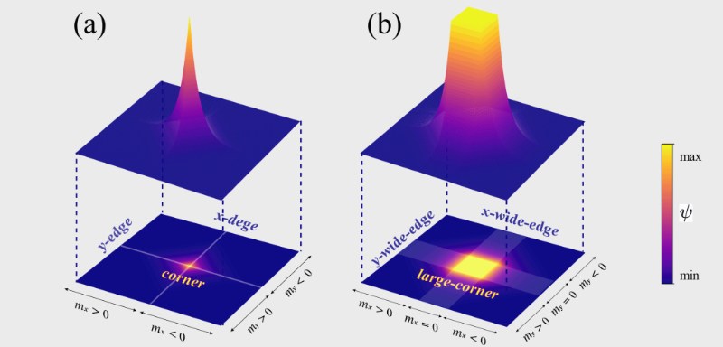 南京大学物理学院詹鹏、王振林团队揭示高阶拓扑光场离域化及其模态的规范调控机制